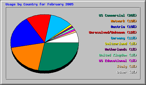 Usage by Country for February 2005