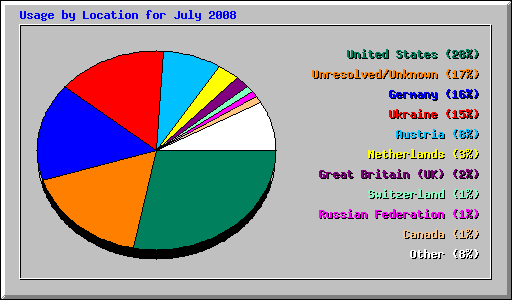 Usage by Location for July 2008