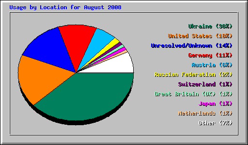 Usage by Location for August 2008