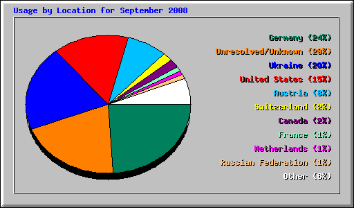 Usage by Location for September 2008