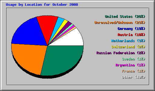 Usage by Location for October 2008