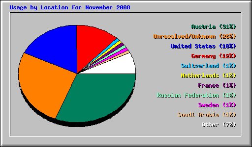 Usage by Location for November 2008