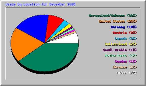 Usage by Location for December 2008