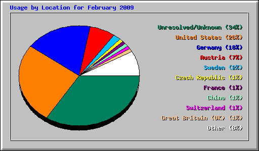 Usage by Location for February 2009