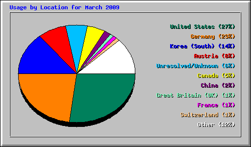 Usage by Location for March 2009