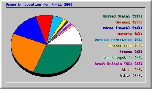 Usage by Location for April 2009