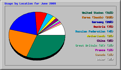 Usage by Location for June 2009