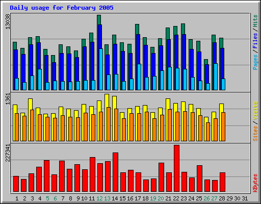 Daily usage for February 2005