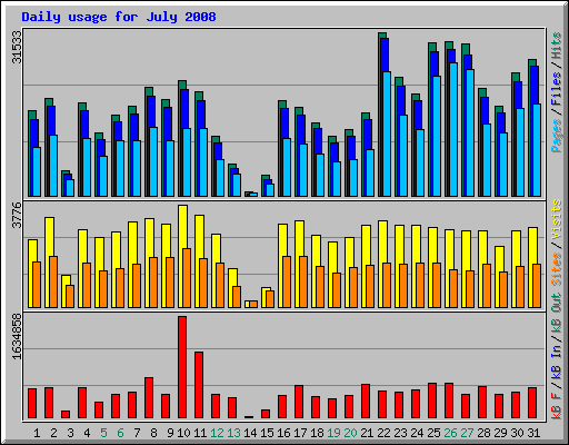 Daily usage for July 2008