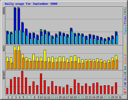 Daily usage for September 2008