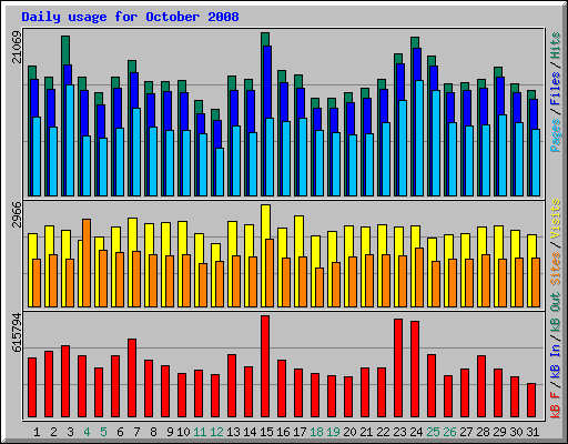 Daily usage for October 2008