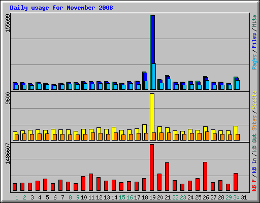 Daily usage for November 2008