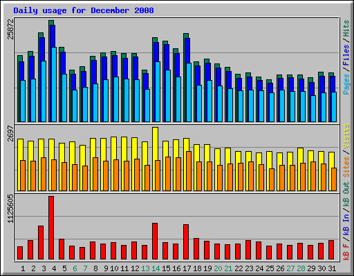 Daily usage for December 2008