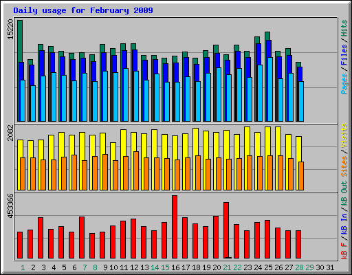 Daily usage for February 2009