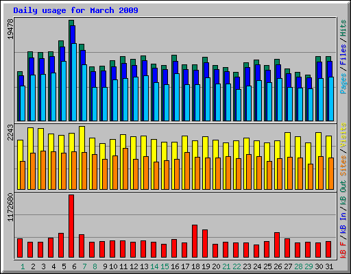 Daily usage for March 2009