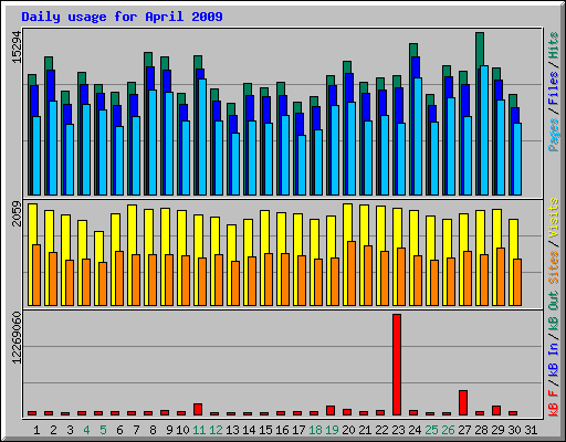 Daily usage for April 2009