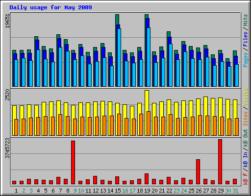 Daily usage for May 2009