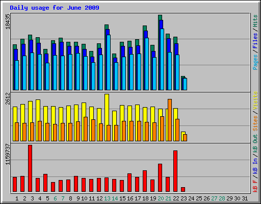 Daily usage for June 2009