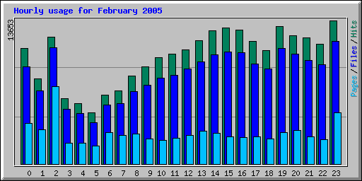 Hourly usage for February 2005