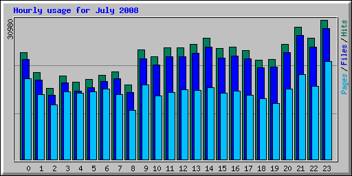 Hourly usage for July 2008