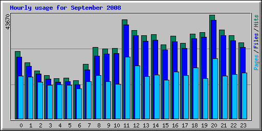 Hourly usage for September 2008