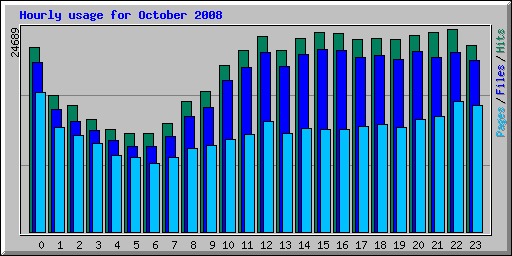 Hourly usage for October 2008