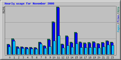 Hourly usage for November 2008