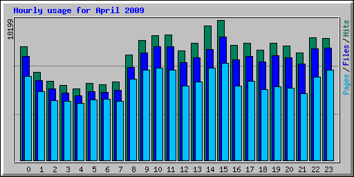 Hourly usage for April 2009