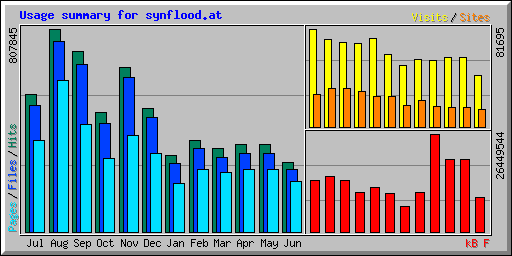 Usage summary for synflood.at